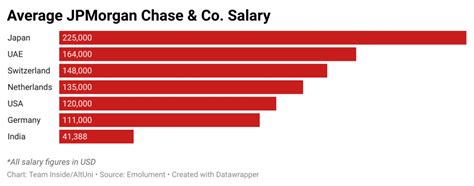 j.p. morgan cebu salary|Average Salary for JPMorgan Chase & Co. Employees in .